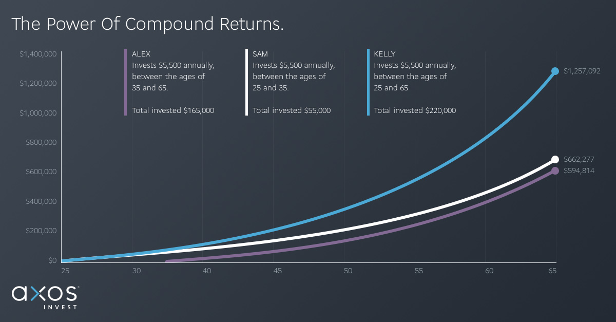 Graph showing compound investment returns by number of years invested
