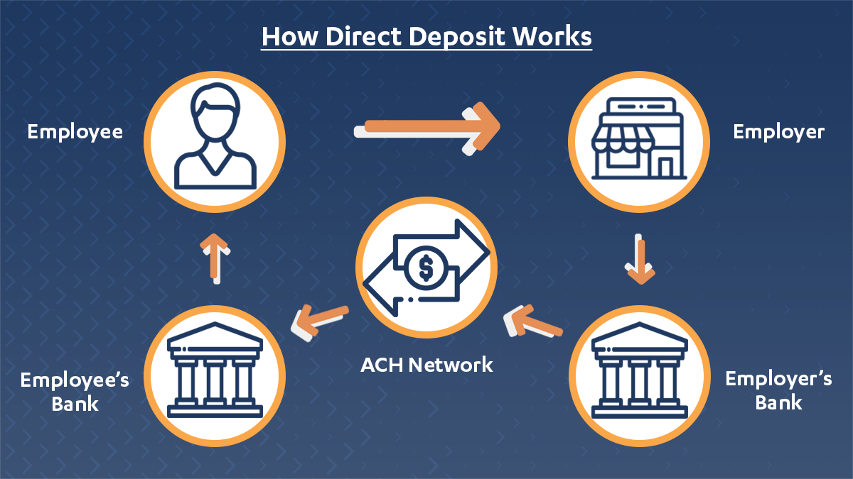 Direct deposit infographic